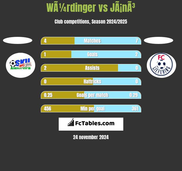 WÃ¼rdinger vs JÃ¡nÃ³ h2h player stats