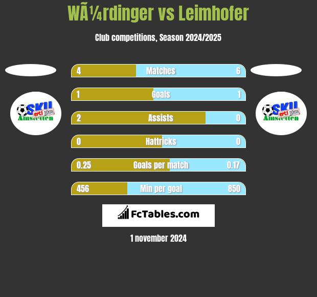 WÃ¼rdinger vs Leimhofer h2h player stats