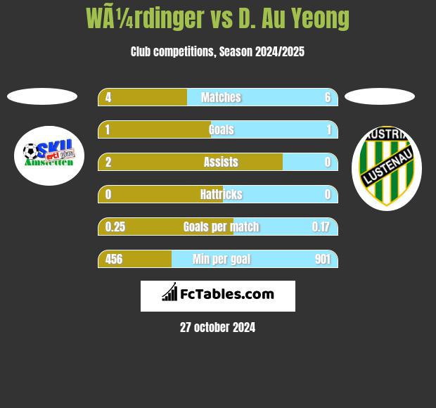 WÃ¼rdinger vs D. Au Yeong h2h player stats