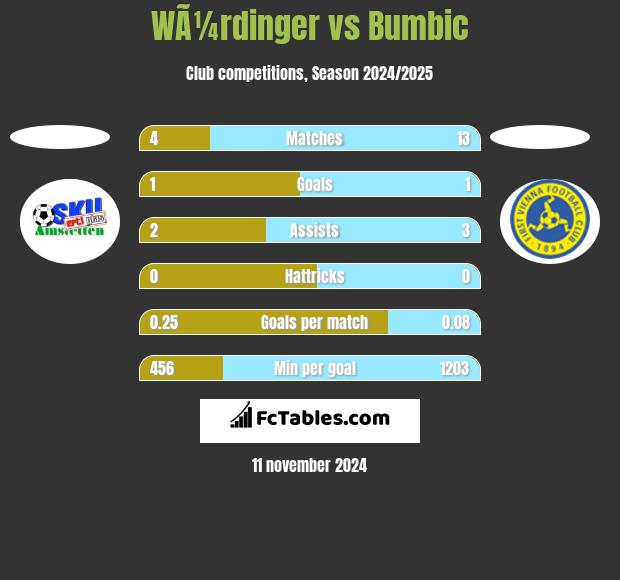 WÃ¼rdinger vs Bumbic h2h player stats