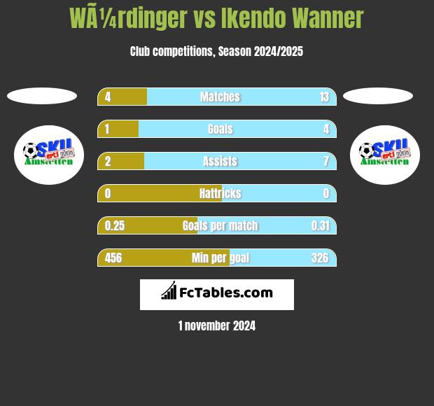 WÃ¼rdinger vs Ikendo Wanner h2h player stats