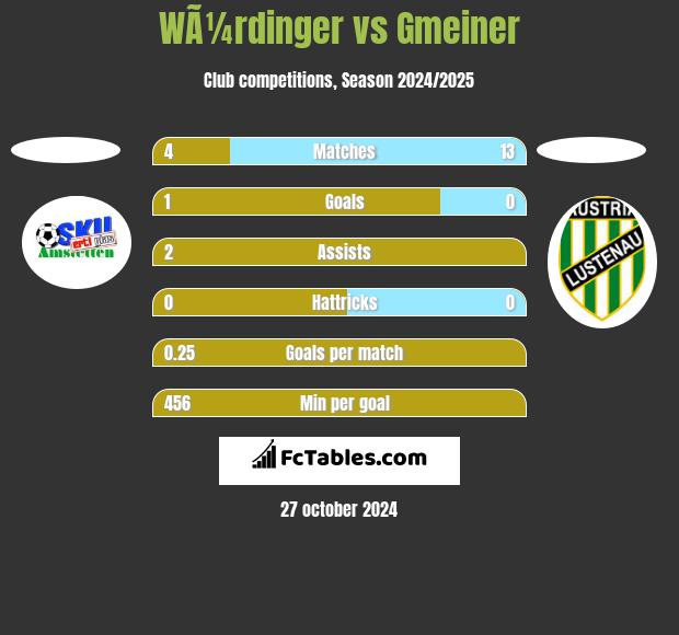 WÃ¼rdinger vs Gmeiner h2h player stats