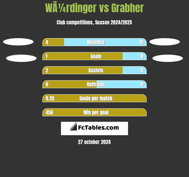 WÃ¼rdinger vs Grabher h2h player stats