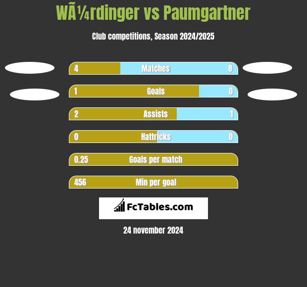 WÃ¼rdinger vs Paumgartner h2h player stats