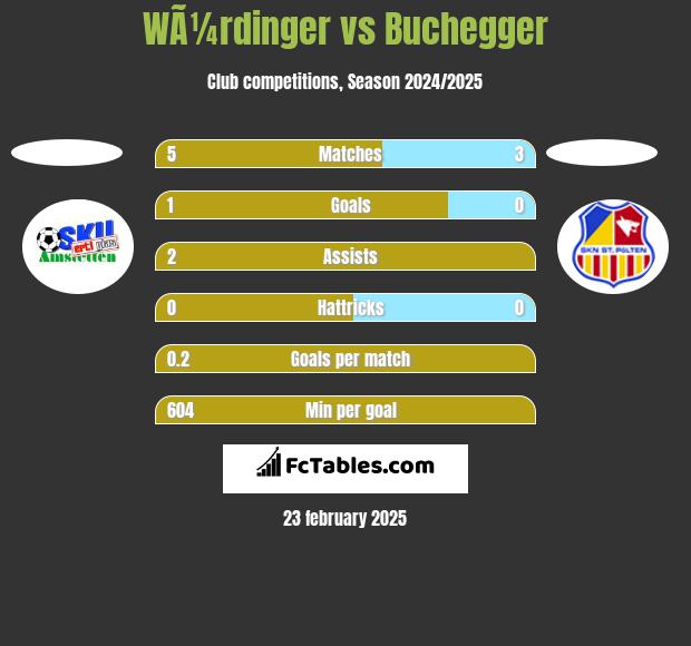 WÃ¼rdinger vs Buchegger h2h player stats