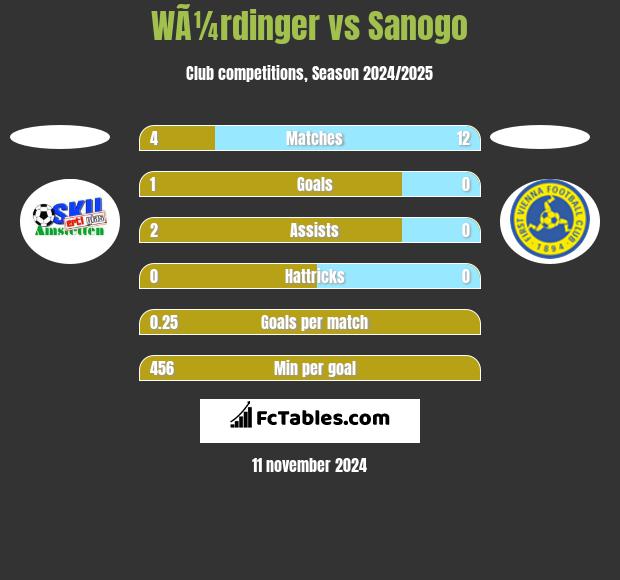 WÃ¼rdinger vs Sanogo h2h player stats