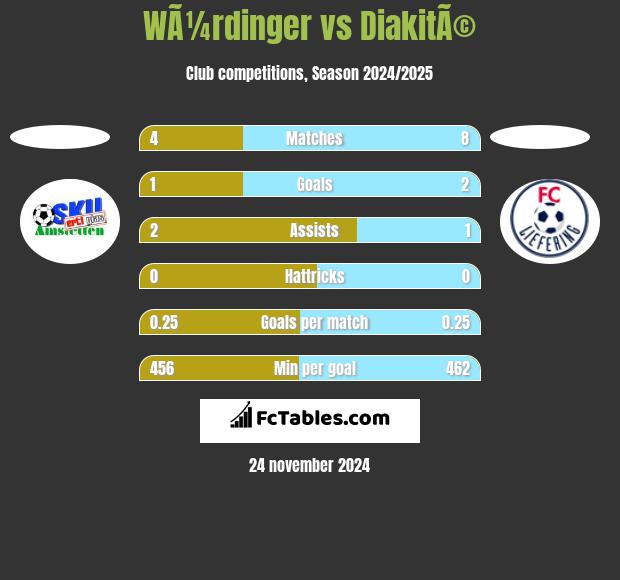 WÃ¼rdinger vs DiakitÃ© h2h player stats