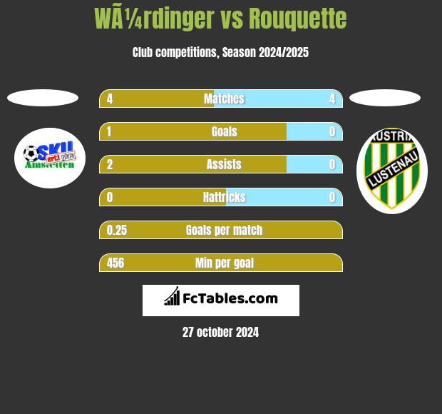 WÃ¼rdinger vs Rouquette h2h player stats