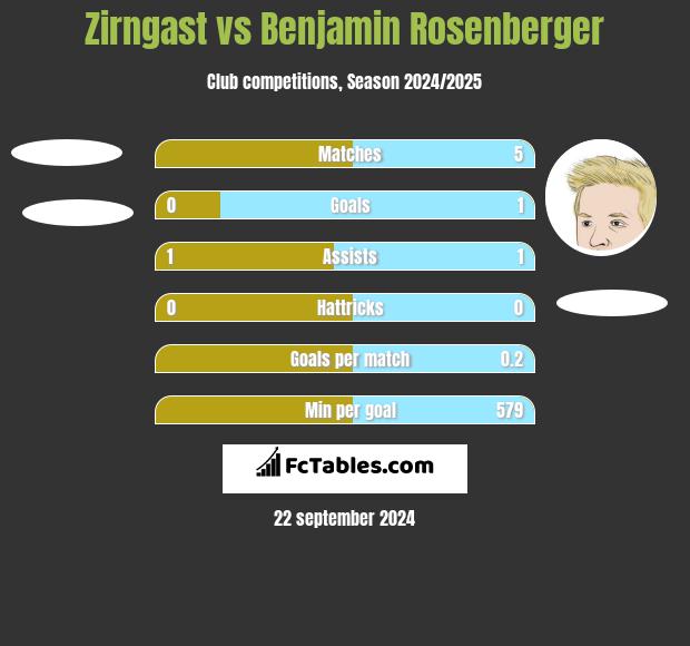 Zirngast vs Benjamin Rosenberger h2h player stats