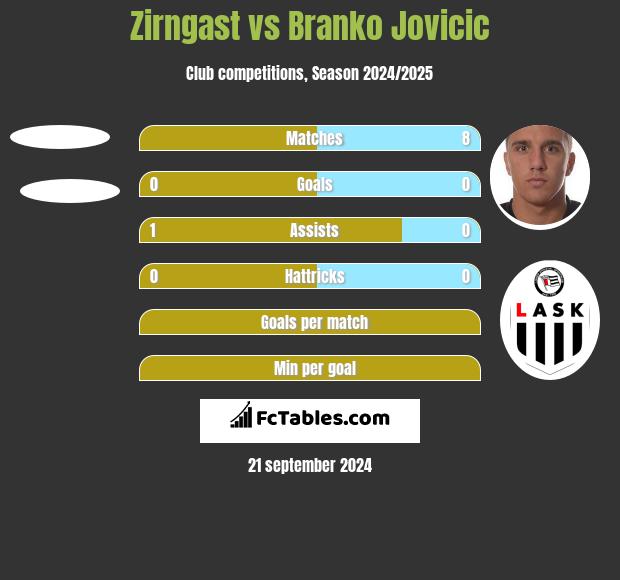 Zirngast vs Branko Jovicic h2h player stats