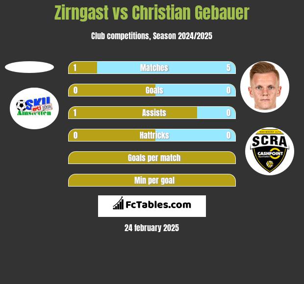 Zirngast vs Christian Gebauer h2h player stats