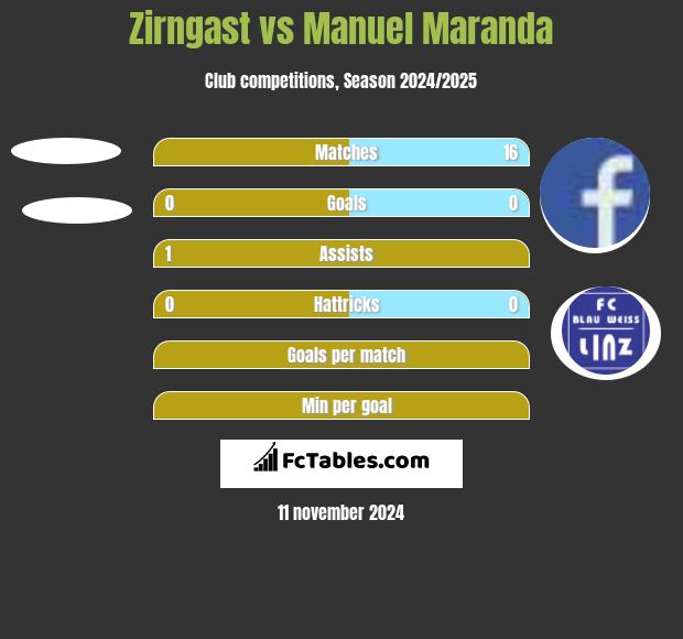 Zirngast vs Manuel Maranda h2h player stats