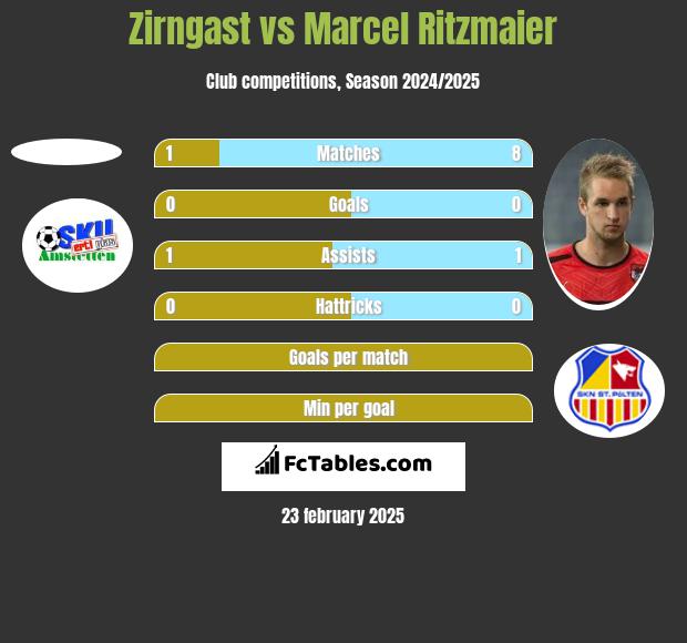 Zirngast vs Marcel Ritzmaier h2h player stats