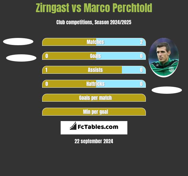 Zirngast vs Marco Perchtold h2h player stats