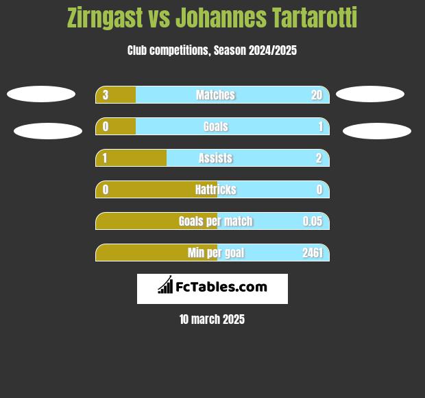 Zirngast vs Johannes Tartarotti h2h player stats