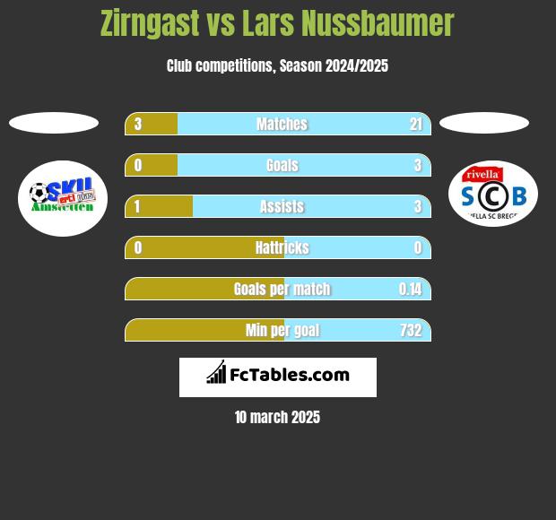 Zirngast vs Lars Nussbaumer h2h player stats