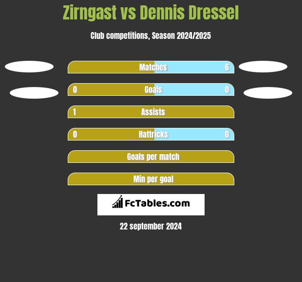 Zirngast vs Dennis Dressel h2h player stats