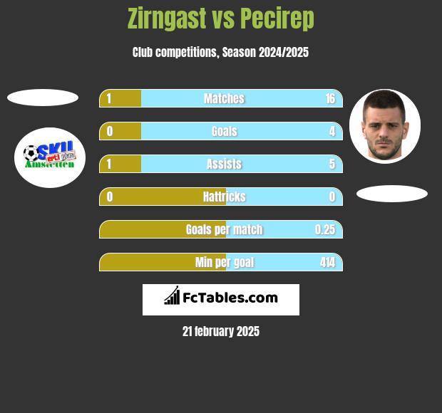 Zirngast vs Pecirep h2h player stats