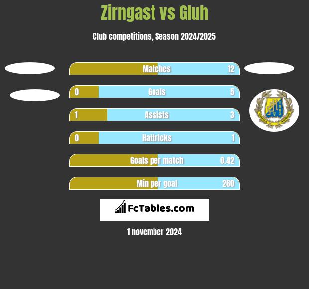 Zirngast vs Gluh h2h player stats