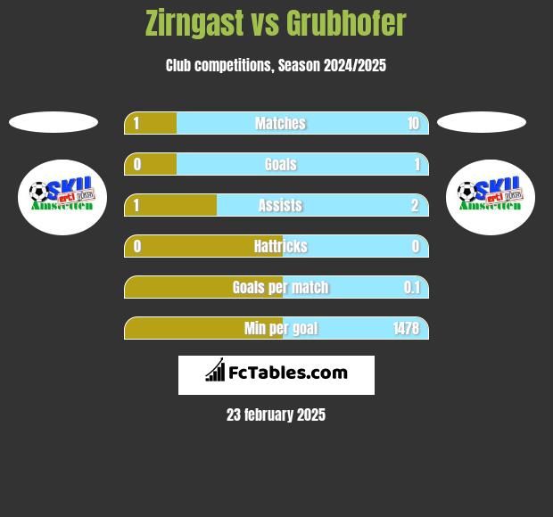 Zirngast vs Grubhofer h2h player stats