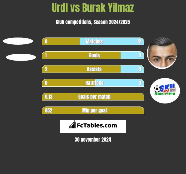 Urdl vs Burak Yilmaz h2h player stats