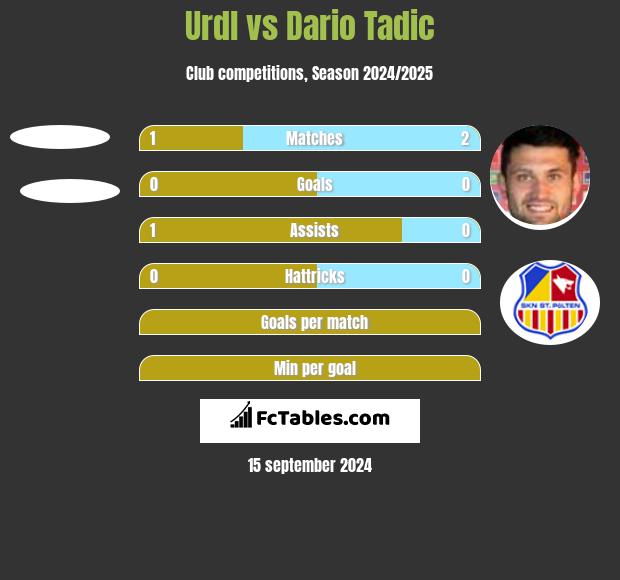 Urdl vs Dario Tadic h2h player stats