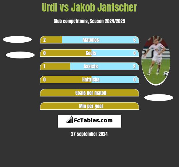 Urdl vs Jakob Jantscher h2h player stats