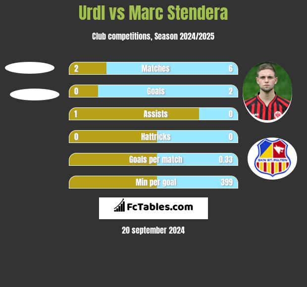 Urdl vs Marc Stendera h2h player stats