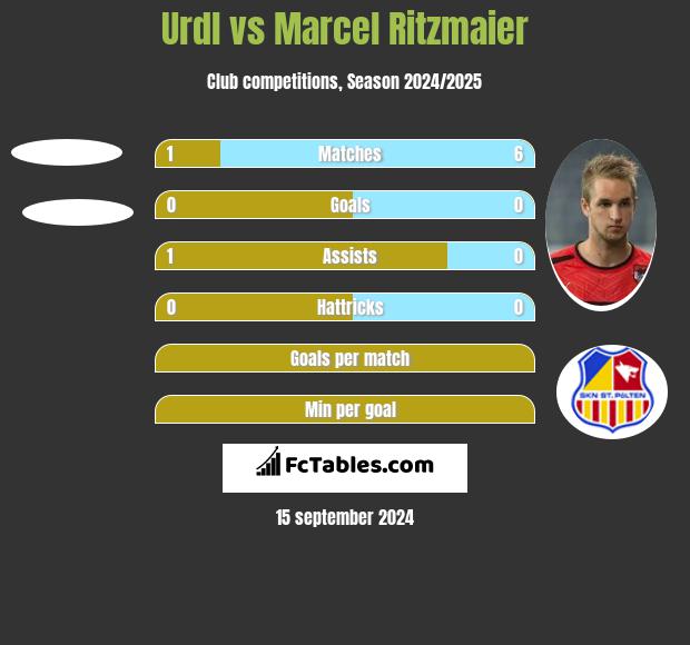 Urdl vs Marcel Ritzmaier h2h player stats