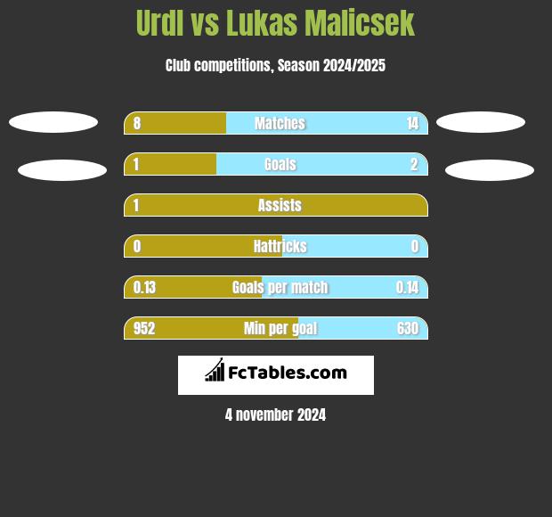 Urdl vs Lukas Malicsek h2h player stats