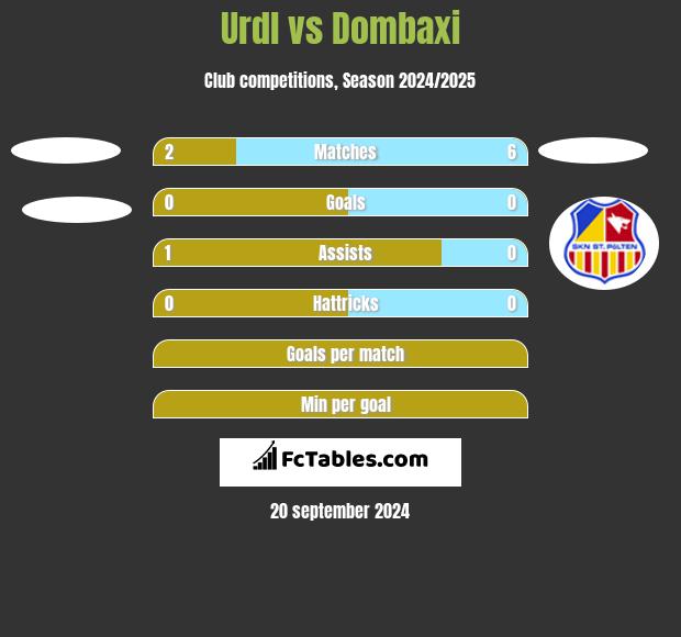 Urdl vs Dombaxi h2h player stats