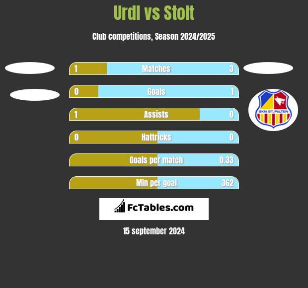 Urdl vs Stolt h2h player stats