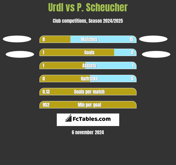 Urdl vs P. Scheucher h2h player stats