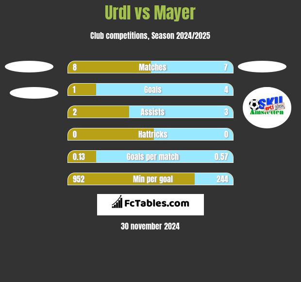 Urdl vs Mayer h2h player stats