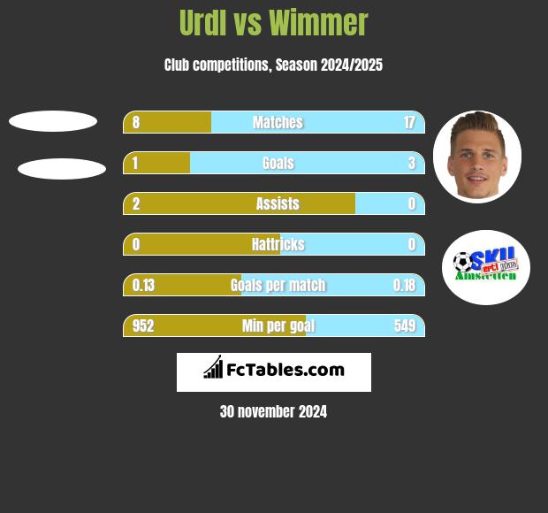 Urdl vs Wimmer h2h player stats