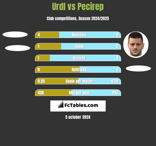 Urdl vs Pecirep h2h player stats