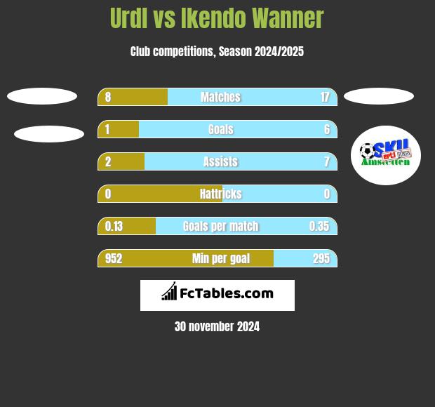 Urdl vs Ikendo Wanner h2h player stats