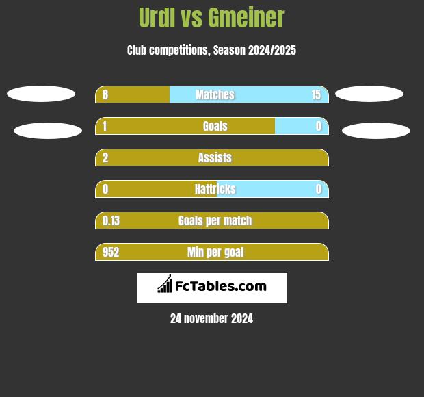 Urdl vs Gmeiner h2h player stats