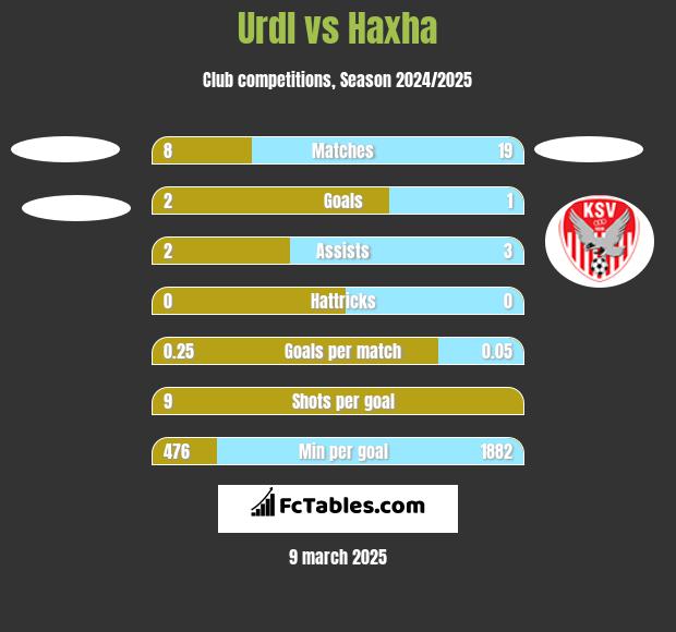 Urdl vs Haxha h2h player stats