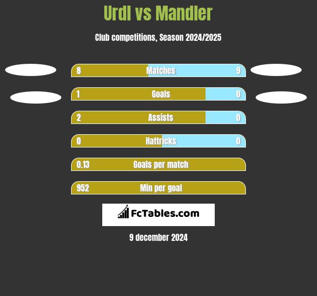 Urdl vs Mandler h2h player stats