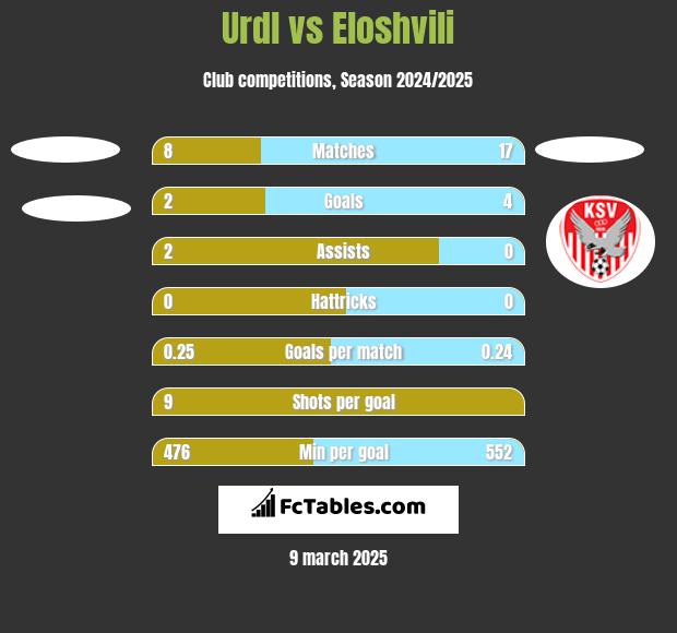 Urdl vs Eloshvili h2h player stats