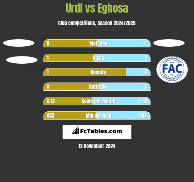 Urdl vs Eghosa h2h player stats