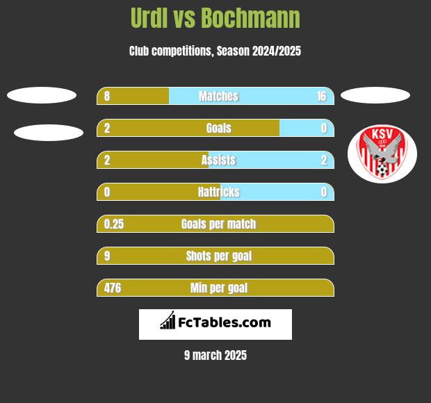 Urdl vs Bochmann h2h player stats