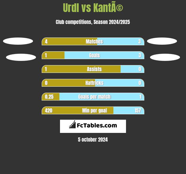 Urdl vs KantÃ© h2h player stats