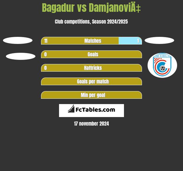 Bagadur vs DamjanoviÄ‡ h2h player stats