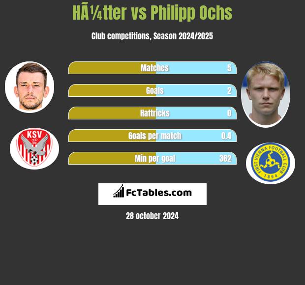 HÃ¼tter vs Philipp Ochs h2h player stats