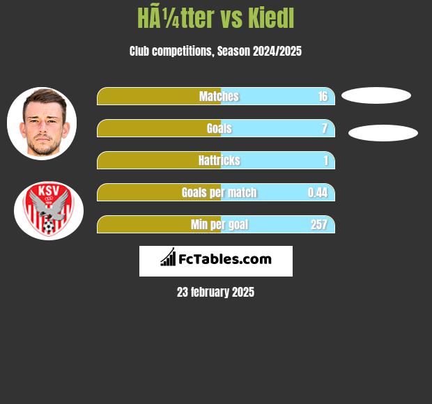 HÃ¼tter vs Kiedl h2h player stats