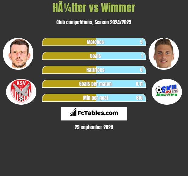 HÃ¼tter vs Wimmer h2h player stats