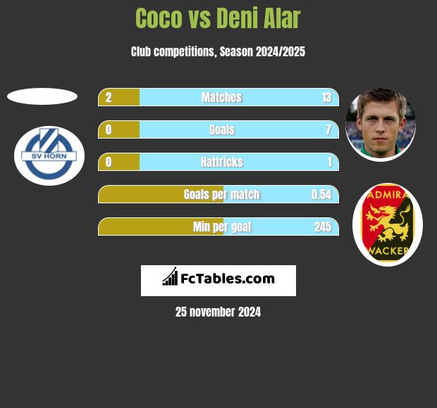 Coco vs Deni Alar h2h player stats