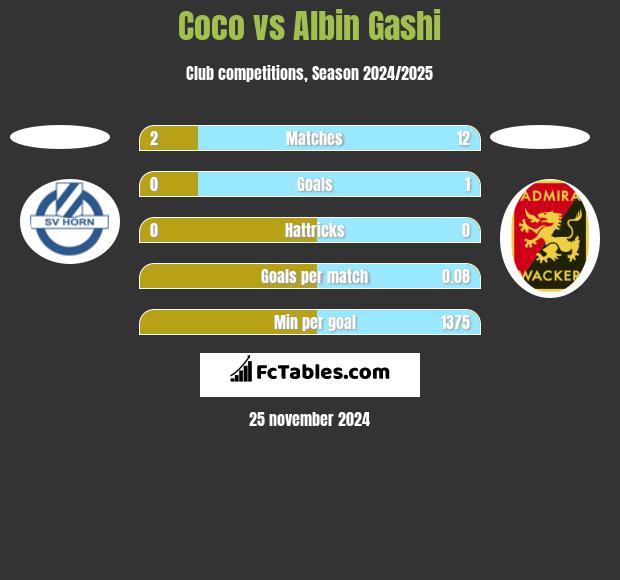 Coco vs Albin Gashi h2h player stats